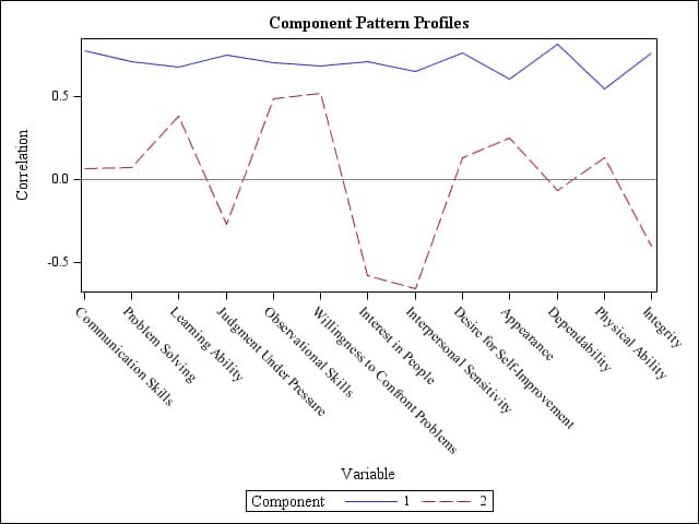 Principal Component Pattern Profiles Plot